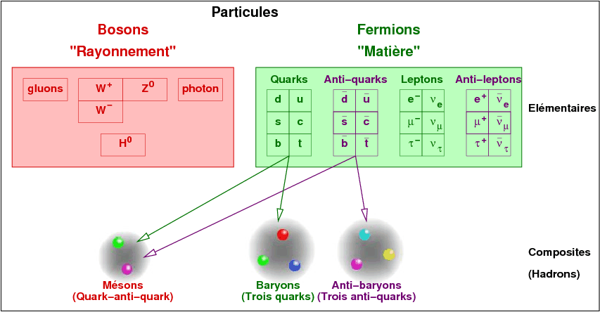 Particules élémentaires